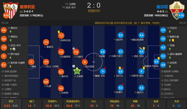 关于塞维利亚横扫加拿大，马夏尔统治全场的信息