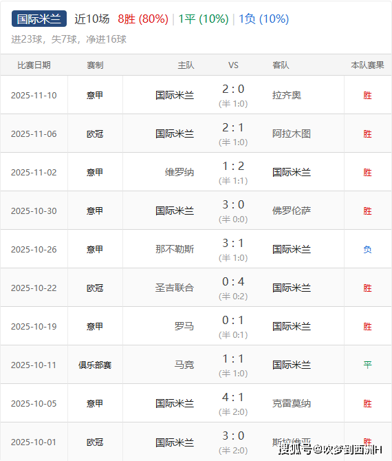 包含AC米兰取得连胜，积分榜上升的词条