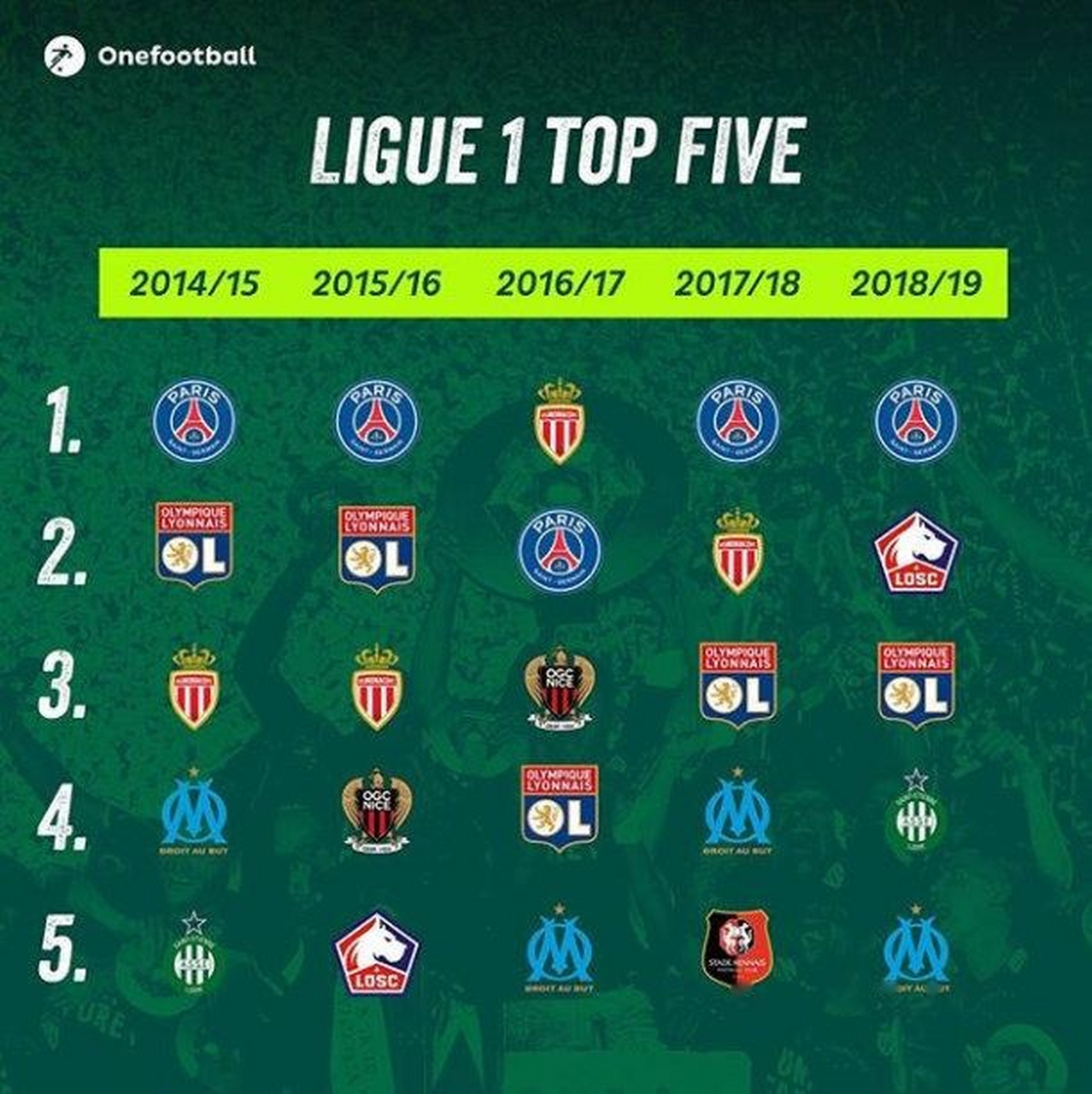 关于里昂取得胜利，继续领跑积分榜的信息